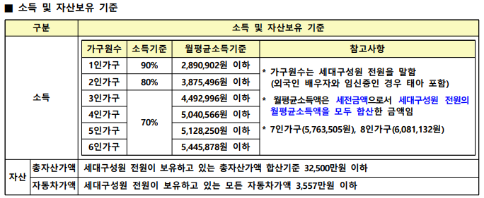 소득기준