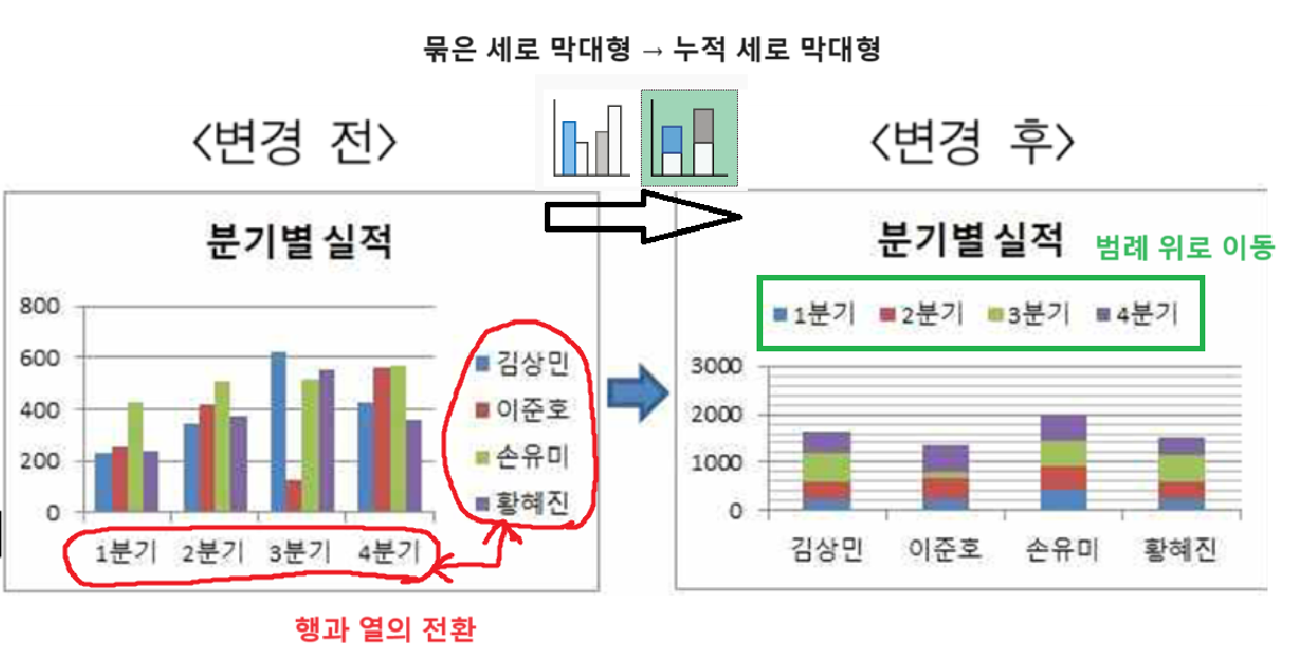 범례 이동, 행과 열 전환, 누적 세로 막대형