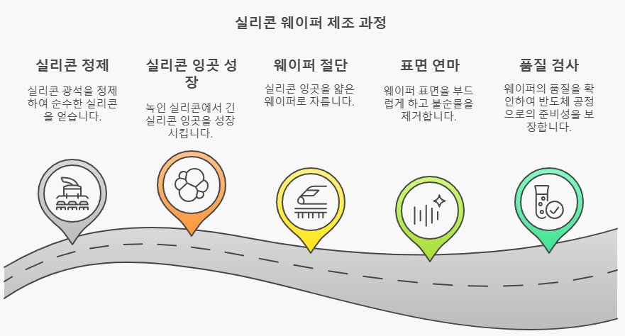 &lt;제조 과정&gt; 이미지