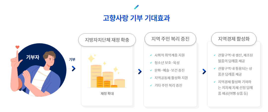 고향사랑e음_홈페이지_안내페이지