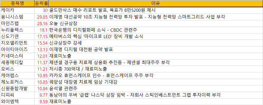  주식 11월 23일(화) 상승률 TOP 15 - 상승이유 정리