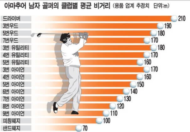 골프-아이언-번호별-비거리-표