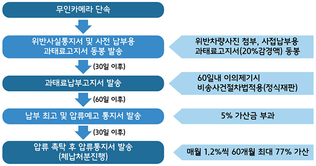 서울경찰-뉴스-무인단속-속도위반-신호위반-과태료-부과절차