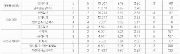 고른기회전형 - 2