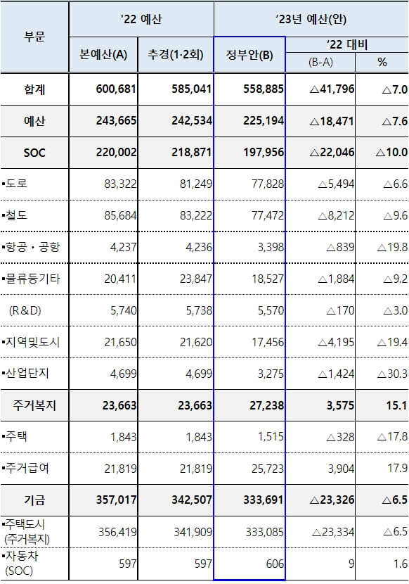 23년 국토교통부 예산안 55.9조원 편성