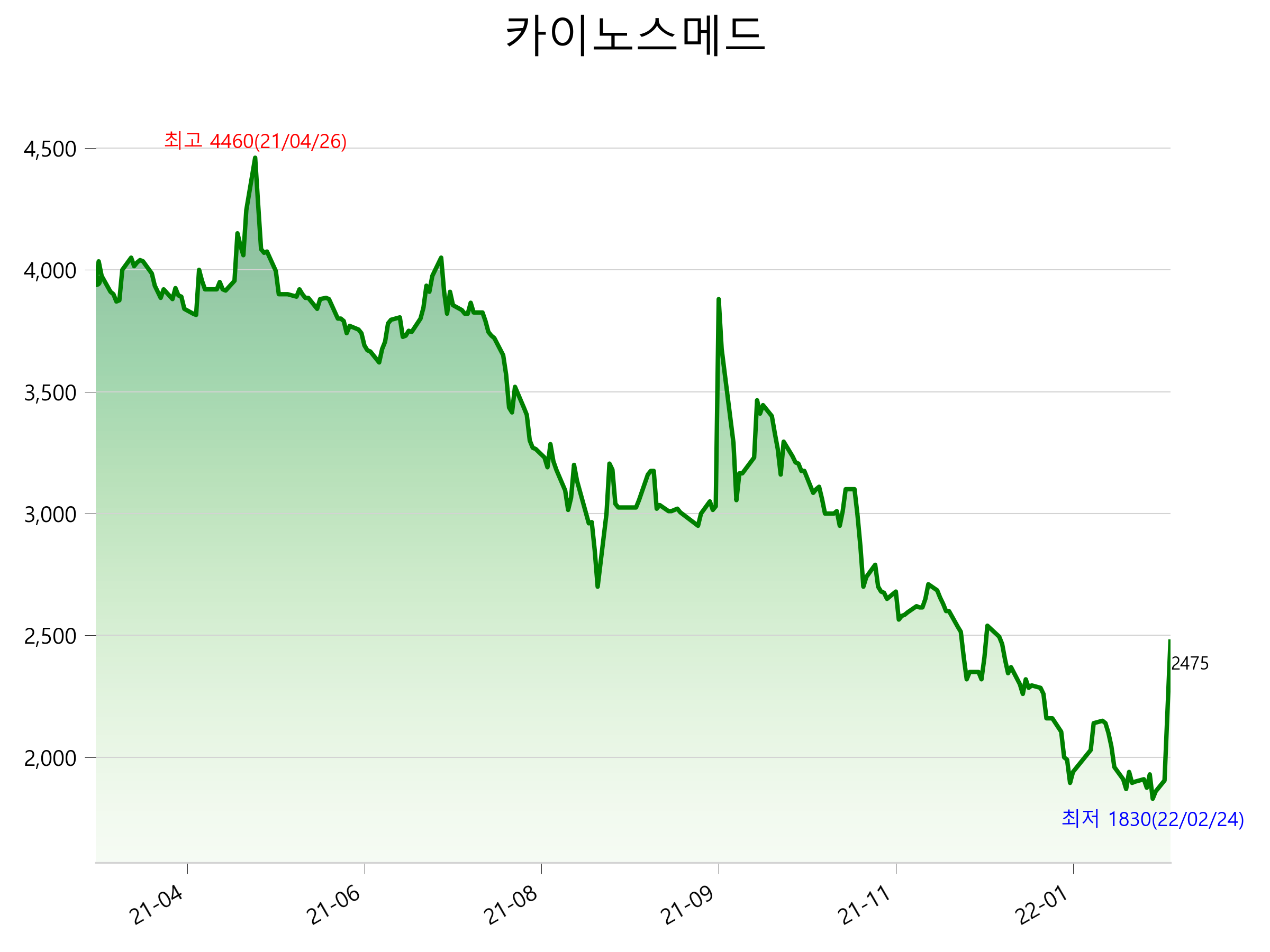  카이노스메드 주가 급등 이유