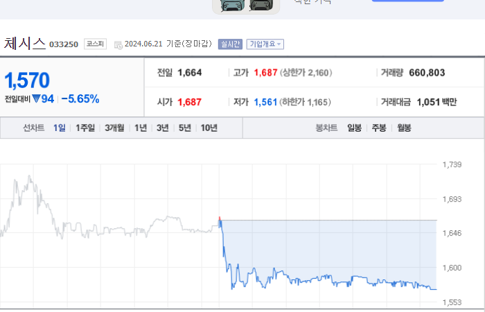 체시스 주가와 경제 상황에 따른 변동성