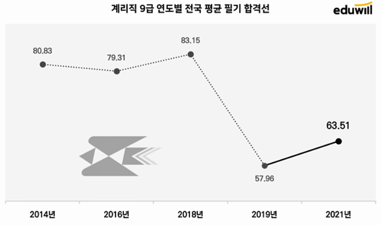 우정본부 계리직 vs 3