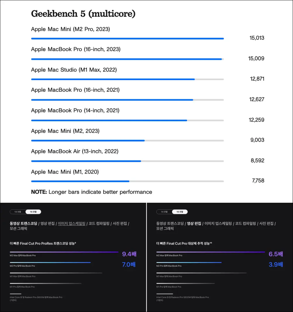 맥북 프로 16 속도 테스트