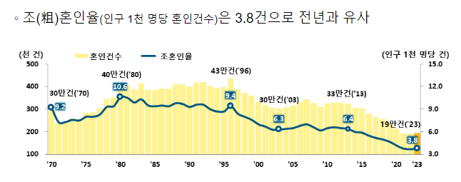  2023년 혼인이혼 통계