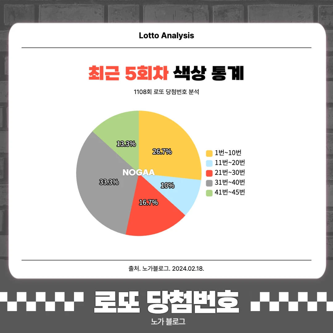 최근 5회차 로또 색상 통계