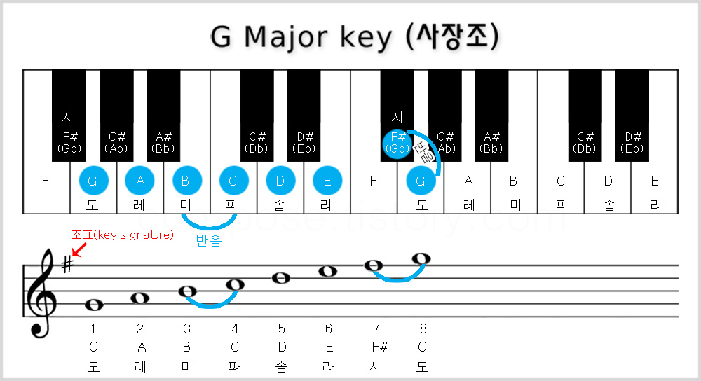 사장조&#44; G Major Scale&#44; G메이저스케일