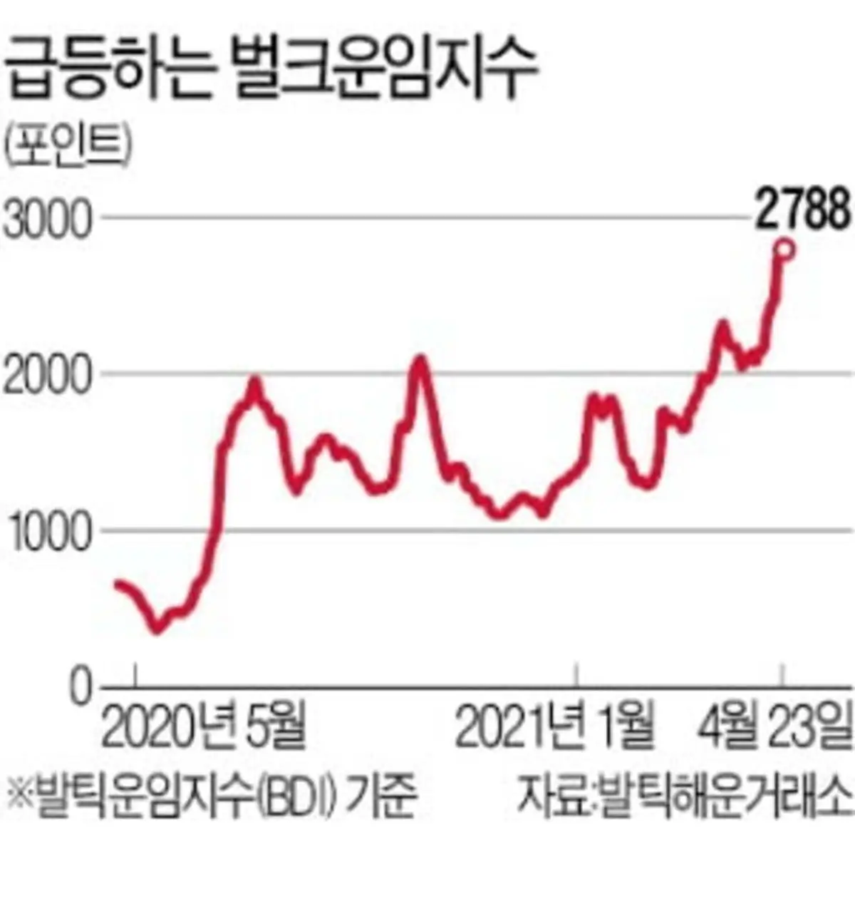  발틱운임지수(BDI): 해운 시장의 풍향계, 경제 활동을 비추는 지표