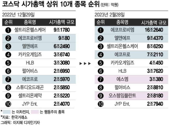 코스닥 시가총액 상위 10개 종목 순위-표