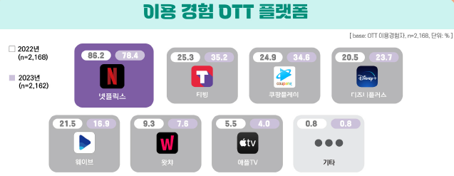 이용 경험 OTT 플랫폼