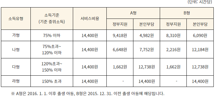 아이돌봄서비스-2자녀이상-10%추가지원받기-신청방법