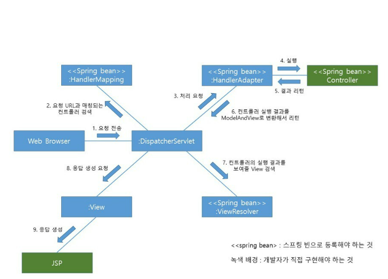 학원수업_47day [JSP,Servlet(14day) - githeb / 로그인, 로그아웃 ]