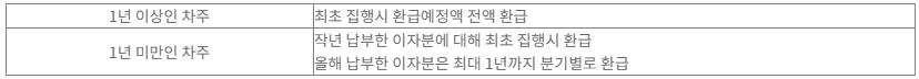 소상공인 대출이자 환급 상세안내