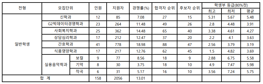 강서대학교 수시등급: 일반학생