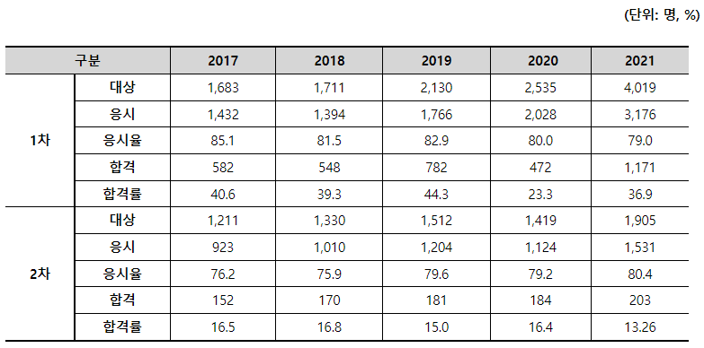 감정평가사 시험 합격률