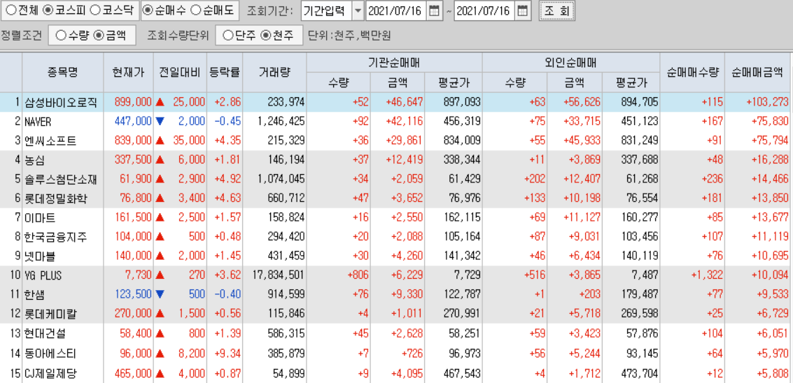  7월16일 코스피 코스닥 외국인 기관 동시 순매수 순매도 상위 종목 TOP 100