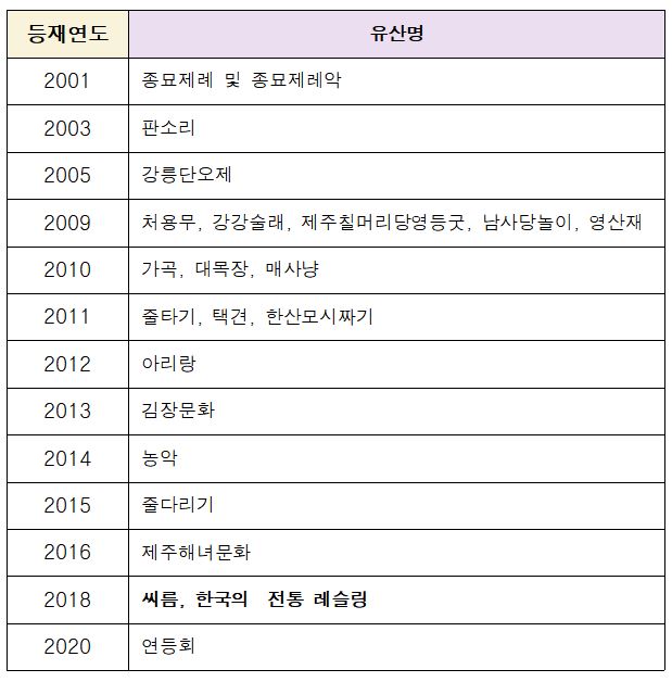 한국-인류무형문화유산-목록
