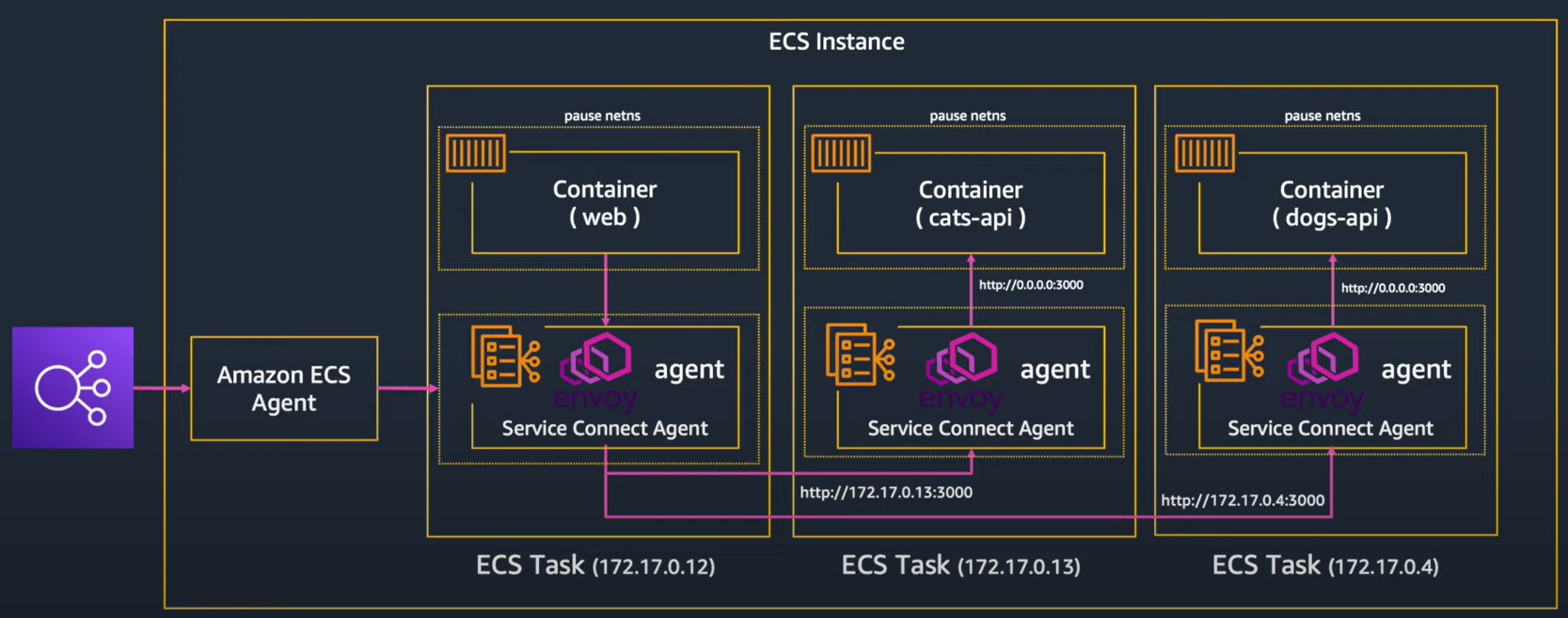 Service Connect