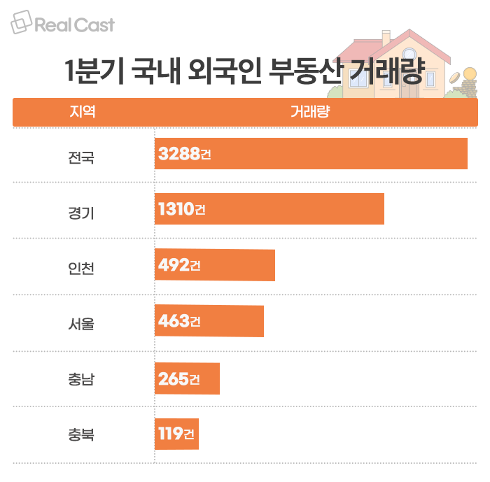 국내 외국인 부동산 거래량