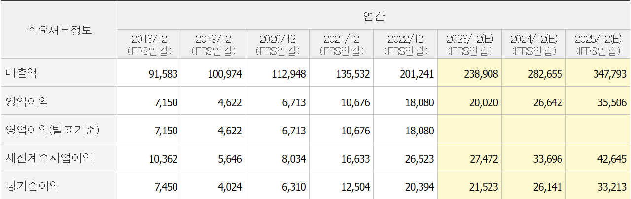 삼성SDI 재무