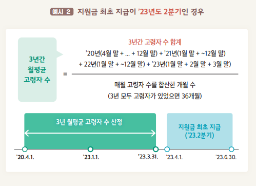 60세 이상 고령자 고용지원금 신청조건