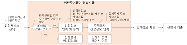  21년2월17일부터 청년주거급여 온라인신청시작-국토교통부
