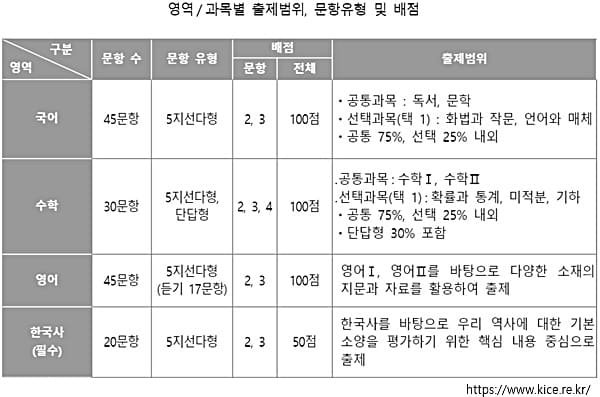 고3 9월 모의고사 문항 유형 배점 1