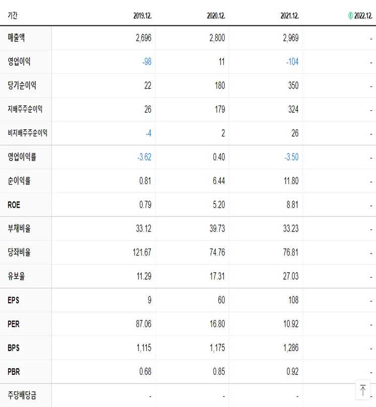 세종텔레콤 재무제표
