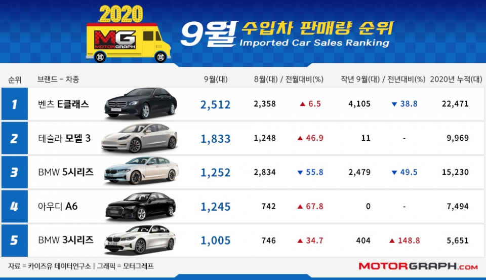  9월 수입차 TOP 50