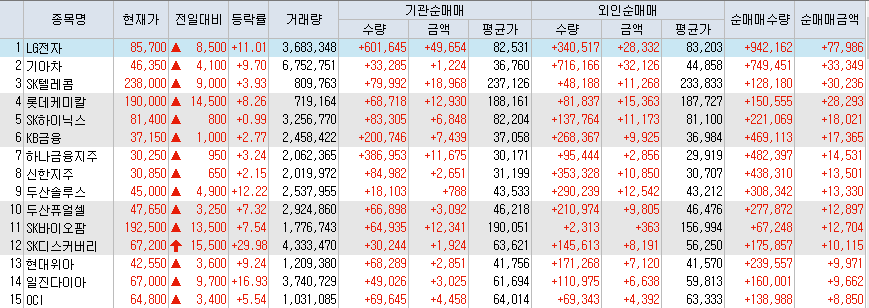  8월10일 코스피/코스닥 외국인, 기관 동시 순매수/순매도 상위 종목 TOP 50