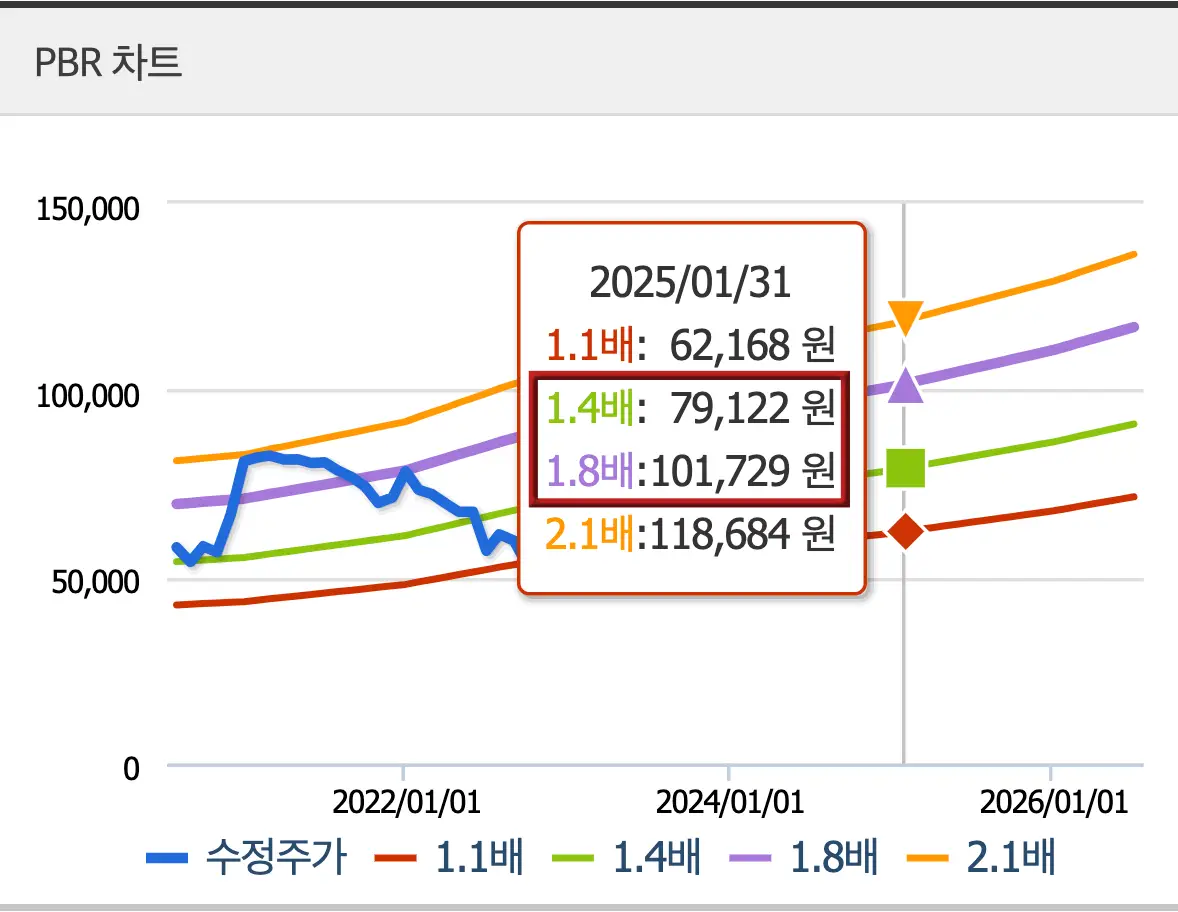 회색 표안 검은글씨 PBR차트
아래 최하단 붉은 상승선 위 초록상승선 위 보라상승선 최상단 주황상승전 
상승선들 위 파란색 선이 주황색과 파란색에 닿은모습
위 붉은테두리 안 흰바탕 검은글씨 2025/01/31
1.1배 : 62,168원 1.4배:79,122원 1.8배:101,729원 2.1배:118,684원
