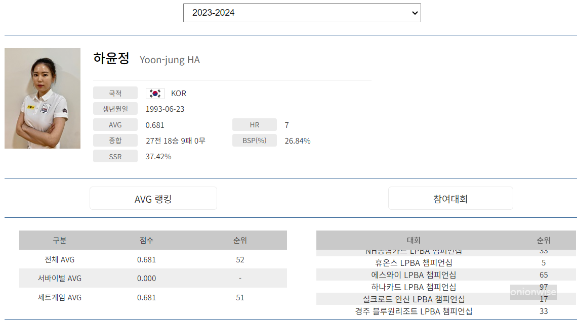 프로당구 2023-24 시즌, 하윤정 당구선수 LPBA투어 경기지표