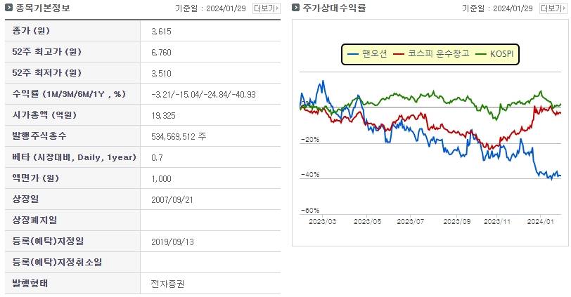 팬오션기본정보및-주가상대수익률