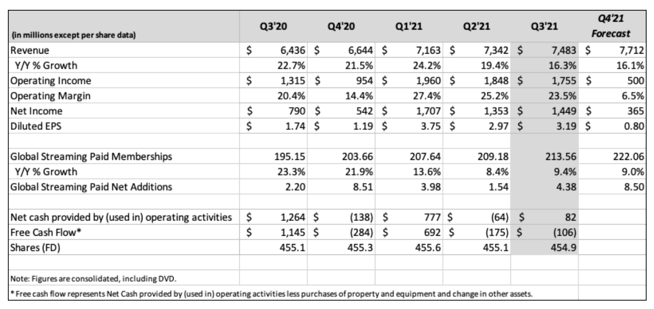  넷플릭스 3분기 실적 리뷰(Netflix Earnings Review)