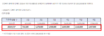 긴급복지 생계지원금 2024 신청방법 자격대상 183만원 긴급생계지원금 신청하기