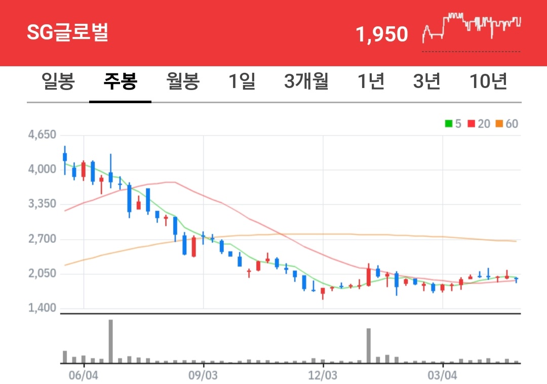 SG글로벌 주식 차트