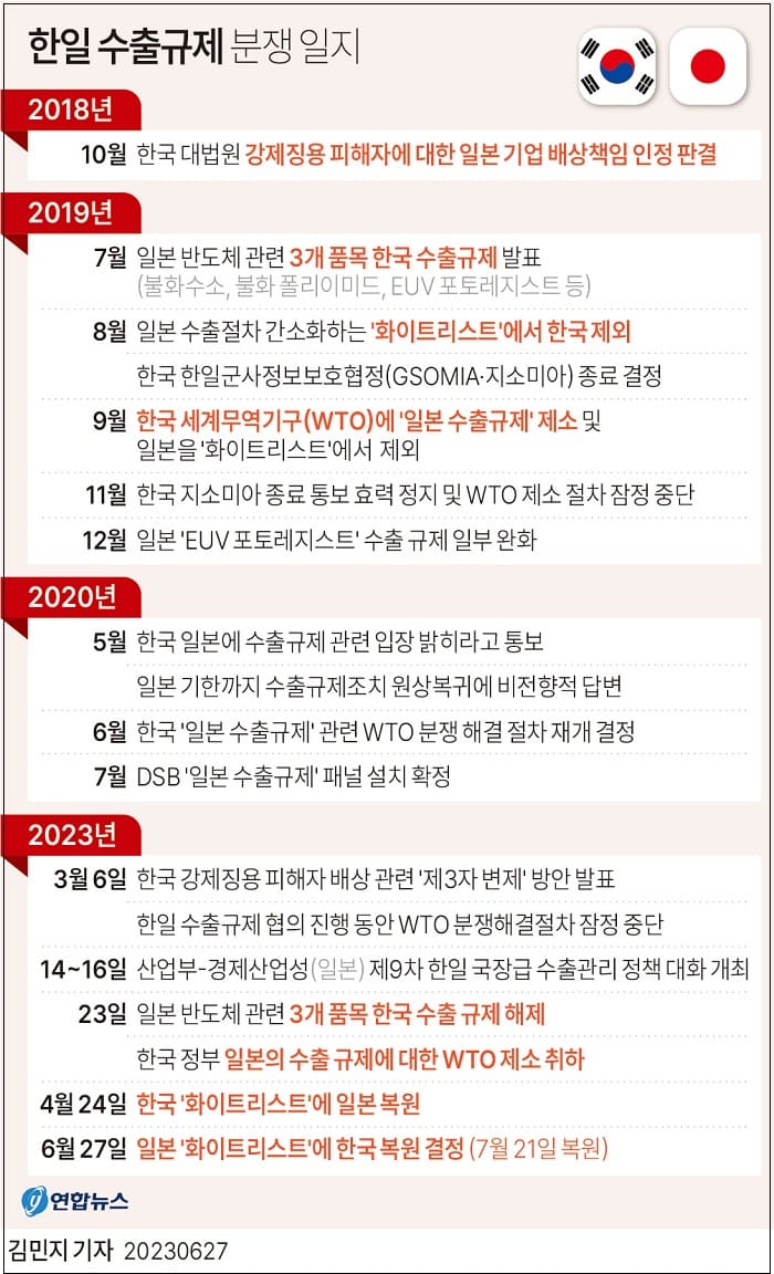 일본, 한국 수출규제 4년 만에 완전 해소 日本「ホワイト国」4年ぶりに復元…対韓輸出規制すべて解除