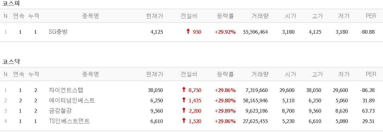  4월 2일 오늘의 상한가 (SG충방, 자이언트스텝, 에이티넘인베스트, 금강철강, TS인베스트먼트)  :: 멜리에주식