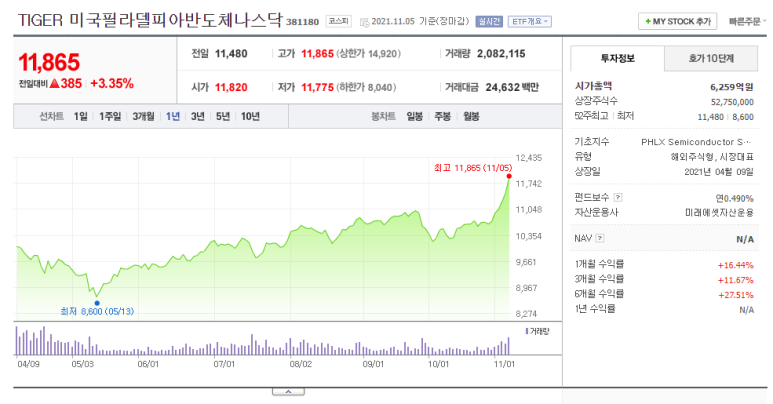 투자해야 하는 이유 (TIGER미국테크TOP10, TIGER미국필라델피아반도체나스닥) [공지] 아버지의 주식 투자원칙, 미국시장에 4
