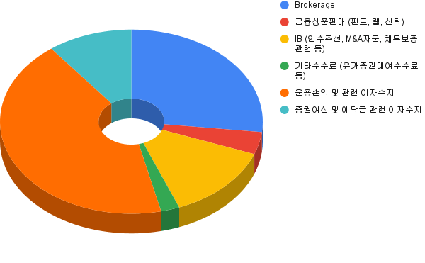  NH투자증권 배당금 완전분석 | 매달 10만 원 정도 받으려면?