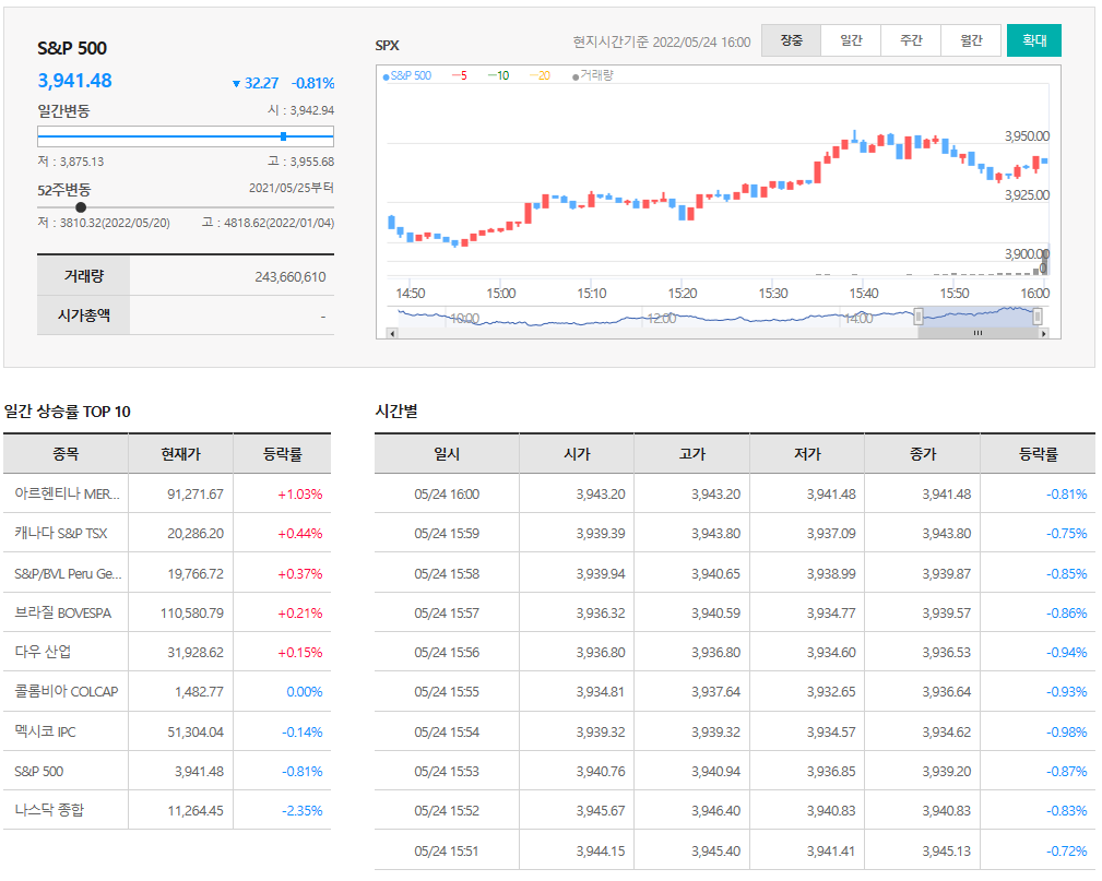  5월24일 미국주식 S&P500 상승률 상위 종목 TOP 100
