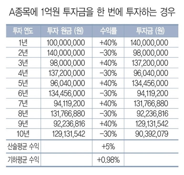  [자산배분 이야기-6] 장기투자로 수익을 내기 위한 분산투자와 비중 조절의 이해