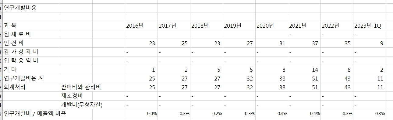 현대리바트 연구개발비용