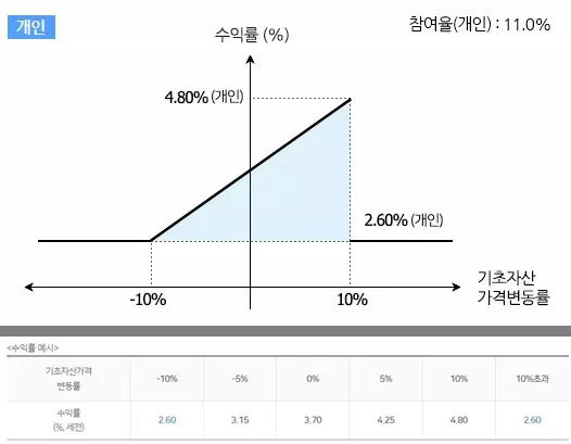낙아웃3형 수익률 및 수익률 예시