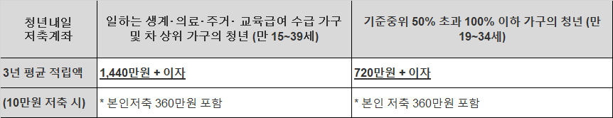 청년내일 저축계좌 지원금액